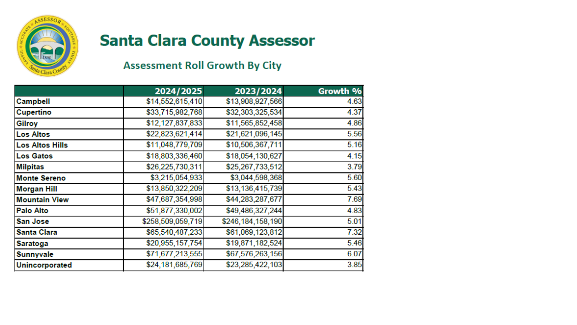 Assessment Growth by City